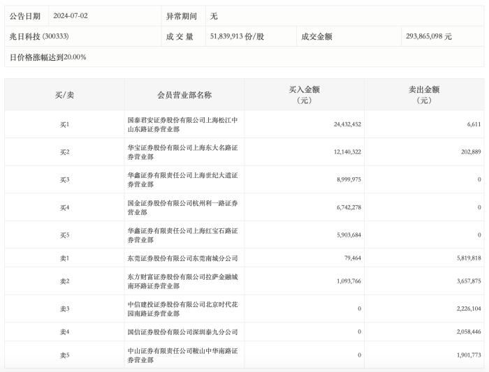 龙虎榜丨兆日科技今日涨停，知名游资炒股养家净买入590.37万元