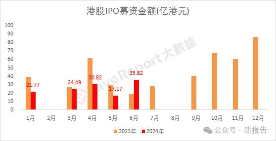 IPO市场总结：A股募资额锐减，境外上市热火朝天