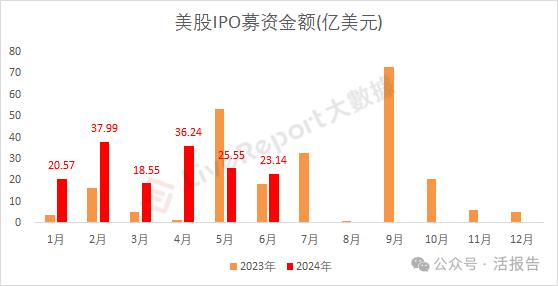 IPO市场总结：A股募资额锐减，境外上市热火朝天