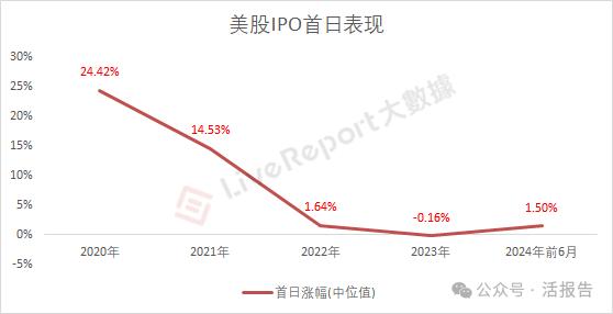 IPO市场总结：A股募资额锐减，境外上市热火朝天