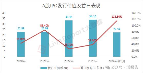 IPO市场总结：A股募资额锐减，境外上市热火朝天