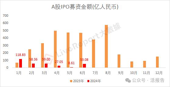 IPO市场总结：A股募资额锐减，境外上市热火朝天