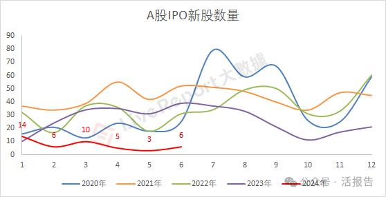 IPO市场总结：A股募资额锐减，境外上市热火朝天