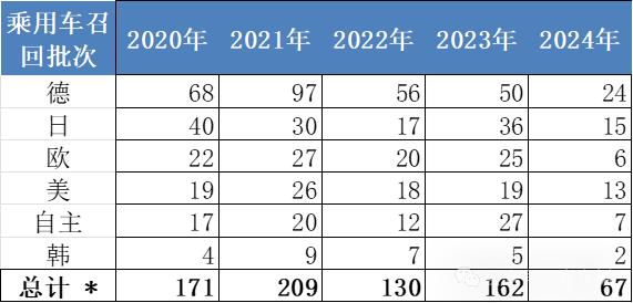 崔东树：1-6月累计汽车召回67批364万台 召回数量同比增长66%