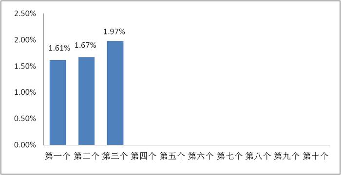 7月1日一揽子原油平均价格变化率为1.97%