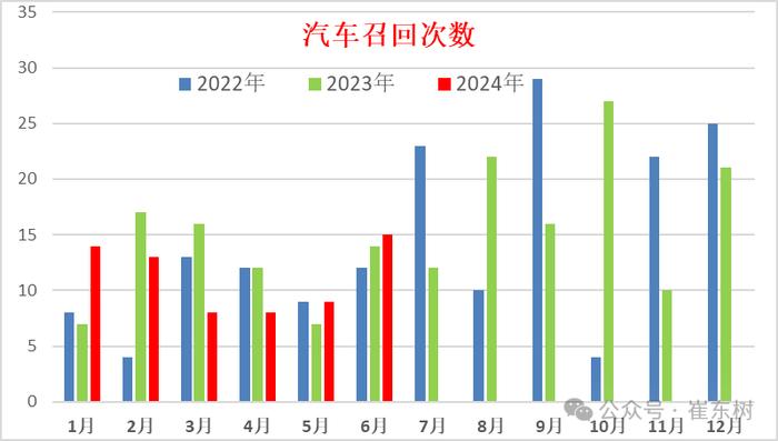 崔东树：1-6月累计汽车召回67批364万台 召回数量同比增长66%