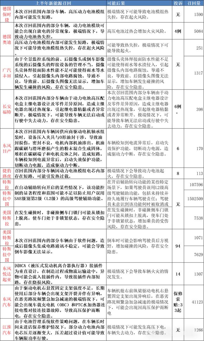 崔东树：1-6月累计汽车召回67批364万台 召回数量同比增长66%