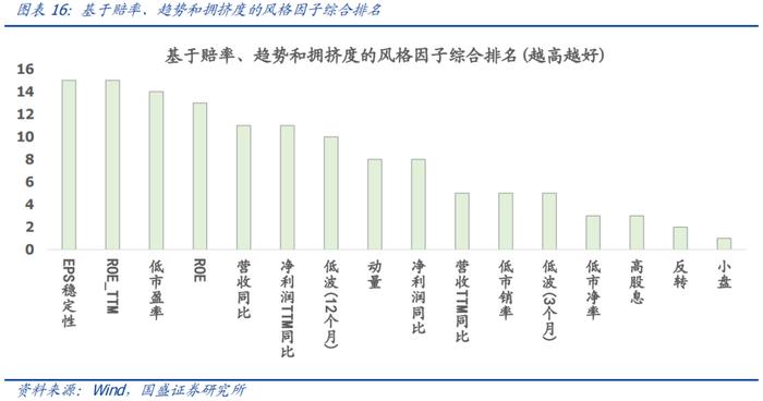 国盛量化 | 七月配置建议：超配大盘质量