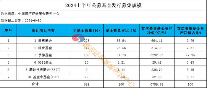 2024年上半年公募基金发行募集简要数据报告