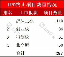 2024年1-6月IPO终止企业中介排名分析！