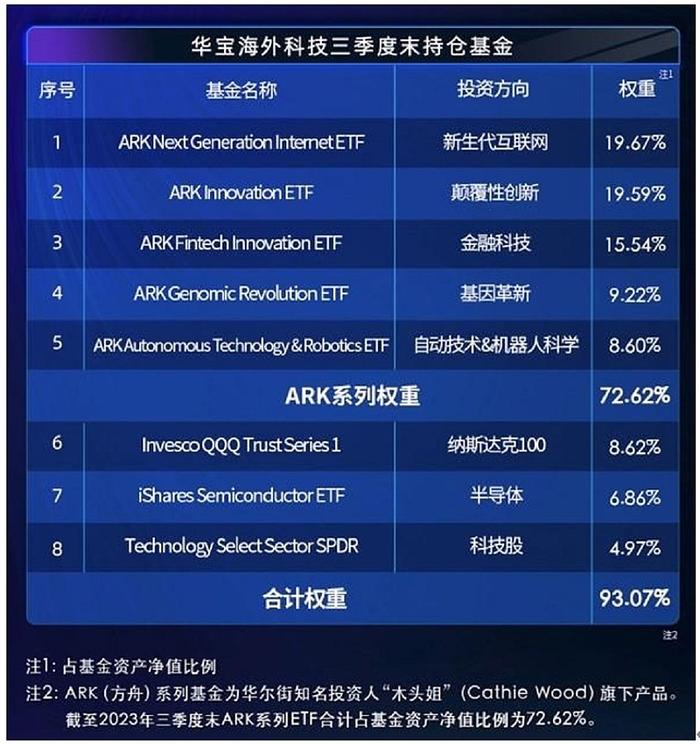 谁是年末最靓的仔？“木头姐”旗舰基金继续狂飙，TA或成最大赢家