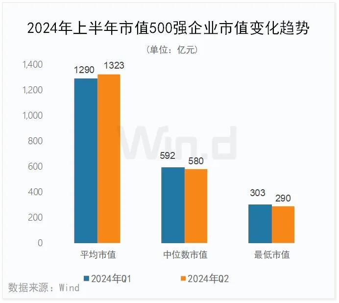 年中市值500强揭晓：13家食企登榜，仅3家市值增长……