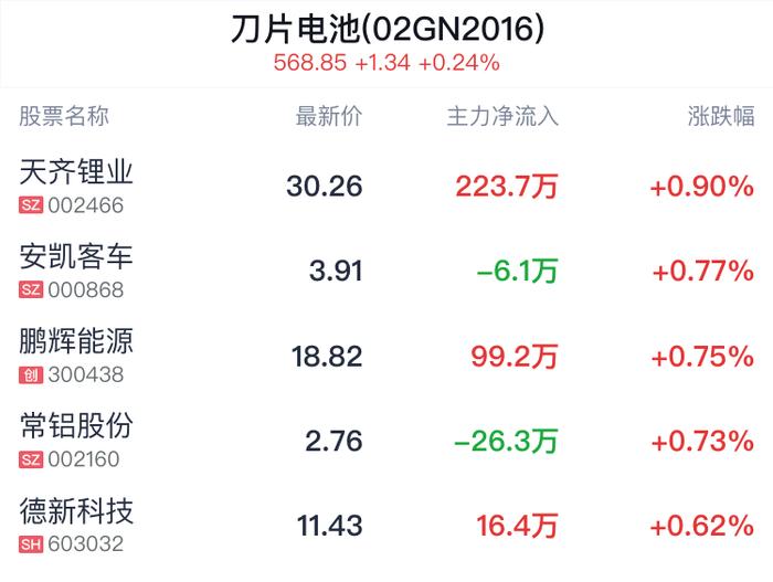 刀片电池概念盘中拉升，天齐锂业涨0.93%