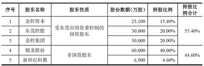 东莞证券IPO恢复审核 锦龙股份拟转让20%股份