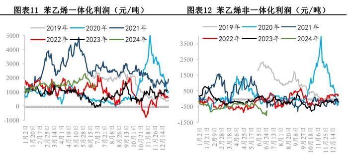 苯乙烯供应回归需求难有增量 价格短期高位震荡节奏不变