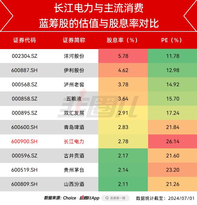 长江电力的股息率，比消费股都低了