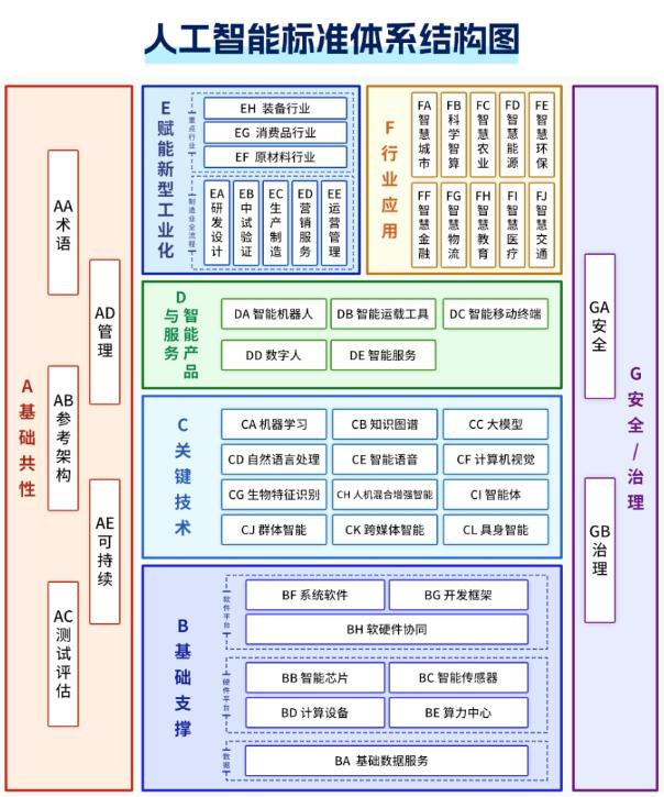 人工智能产业出台关键指南：到2026年新制定国家和行业标准50项以上，开展标准宣贯和实施推广的企业超千家