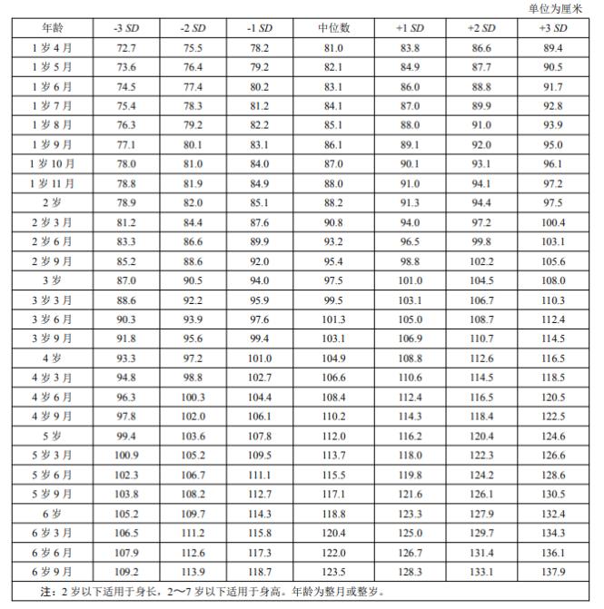 儿童身高体重新标准！超过这个数，当心性早熟！