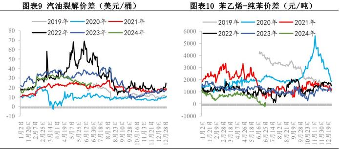 苯乙烯供应回归需求难有增量 价格短期高位震荡节奏不变