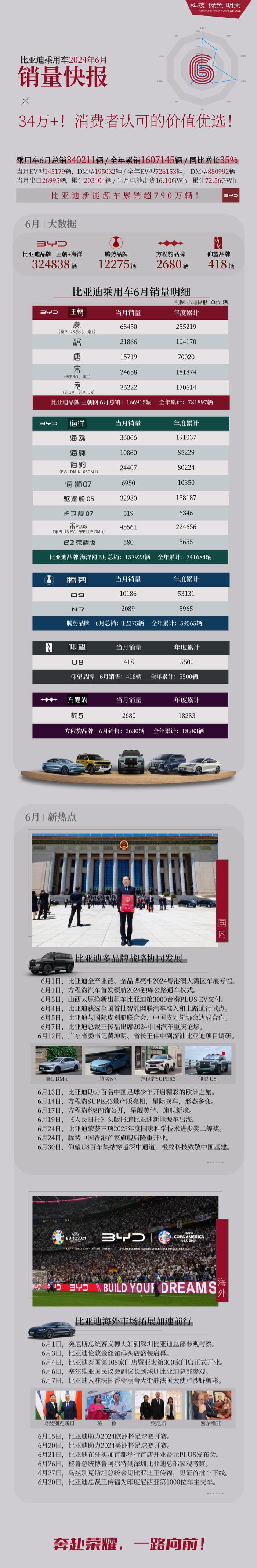 比亚迪各车型 6 月详细交付信息公布：秦家族 68450 辆蝉联榜首