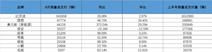 太火爆！新能源车“中考”成绩出炉！比亚迪、蔚来等均刷新单月销量、交付纪录