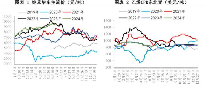 苯乙烯供应回归需求难有增量 价格短期高位震荡节奏不变