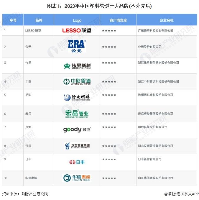 【行业深度】洞察2024：中国塑料管道行业竞争格局及市场份额(附市场集中度、企业竞争力评价等)