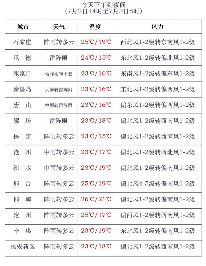 雨，未完，继续清凉天！河北最新天气→