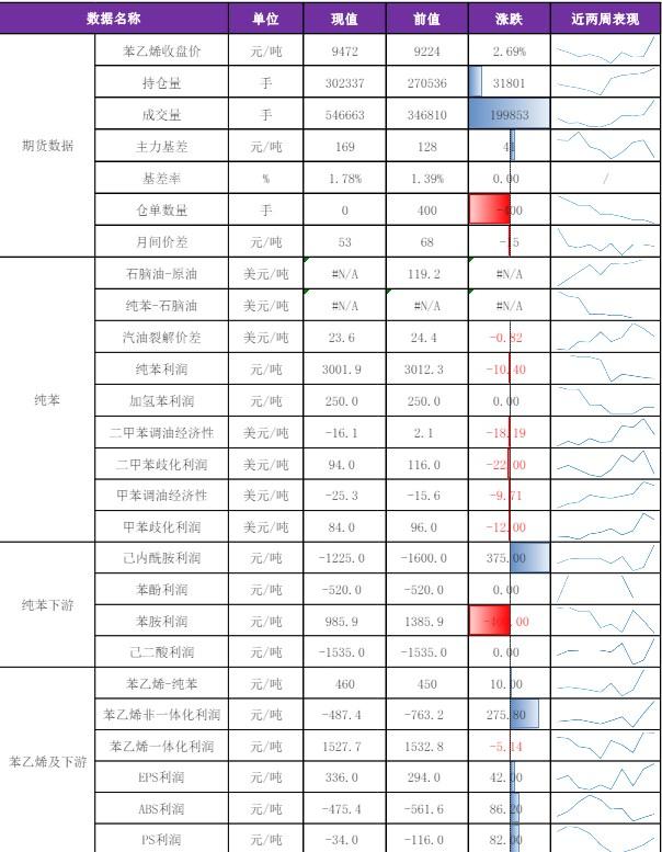 苯乙烯供应回归需求难有增量 价格短期高位震荡节奏不变