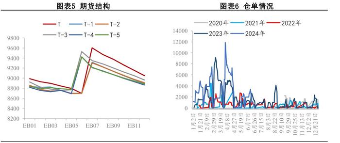 苯乙烯供应回归需求难有增量 价格短期高位震荡节奏不变