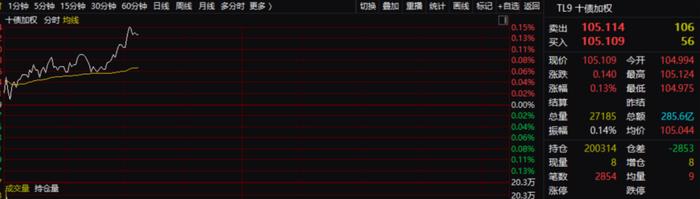 直线拉升！A50突发 沪指重回3000点关口