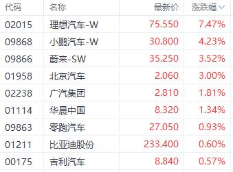 新势力上月销量提振汽车股走势 理想汽车涨超7%