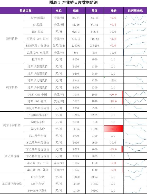 苯乙烯供应回归需求难有增量 价格短期高位震荡节奏不变