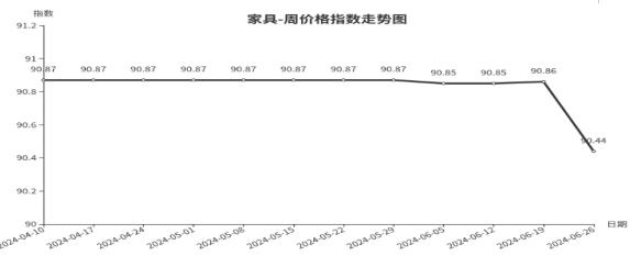 临沂商城周价格总指数为104.94点，环比下跌0.04点（6.20—6.26）