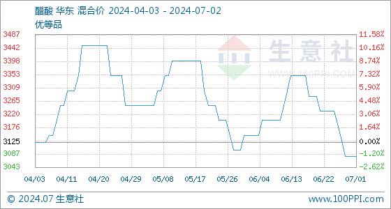 7月2日生意社醋酸基准价为3080.00元/吨