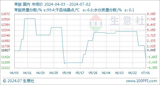 7月2日生意社苯胺基准价为11367.50元/吨