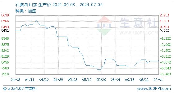 7月2日生意社石脑油基准价为8081.50元/吨