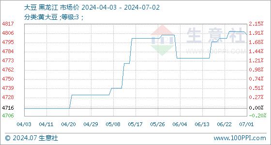 7月2日生意社大豆基准价为4804.00元/吨