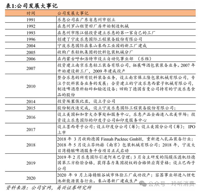 【甬兴食饮】海外装备空间广阔，鲜啤业务放量在即——乐惠国际首次覆盖报告