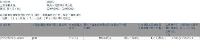 董事会主席刘东增持东吴水泥(00695)11.6万股 每股作价为1.6港元