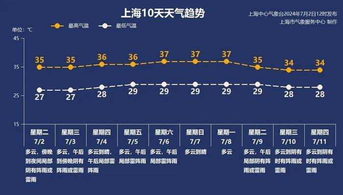 上海将于7月4日出梅，连续6个高温天将上线，最高温可达38℃