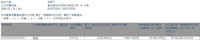 公司董事潘斐增持健世科技-B(09877)233.28万股 每股作价约3.92港元