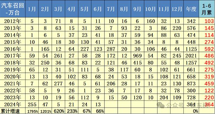 崔东树：1-6月累计汽车召回67批364万台 召回数量同比增长66%