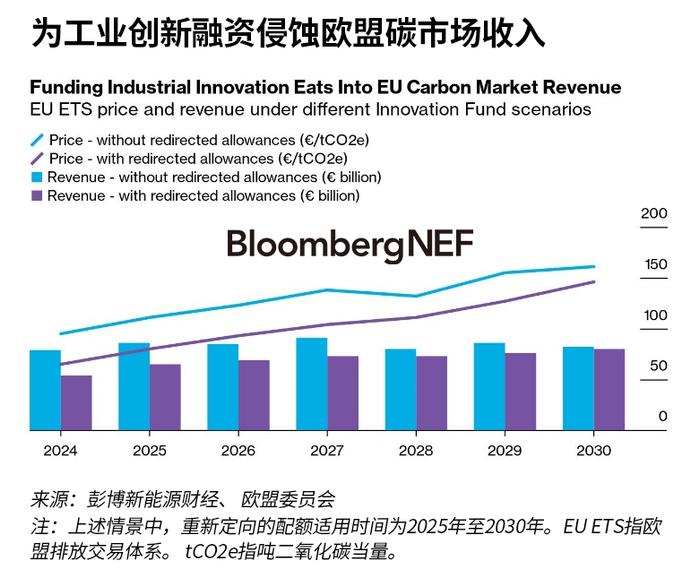 欧盟绿色基金可能带来1,000亿欧元碳收入损失