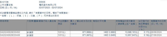 执行董事许汉卿连续两日减持电讯盈科(00008)合共约174.33万股 持股比例降至0.17%