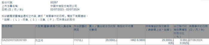 执行董事刘正均增持中信股份(00267)2.9万股 每股作价6.98港元