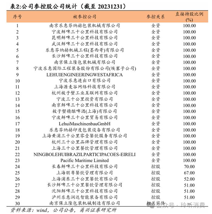 【甬兴食饮】海外装备空间广阔，鲜啤业务放量在即——乐惠国际首次覆盖报告