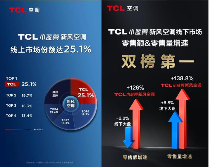 TCL空调携手廊坊华龙电器“以旧换新” 以新一代空调唱响夏日激情