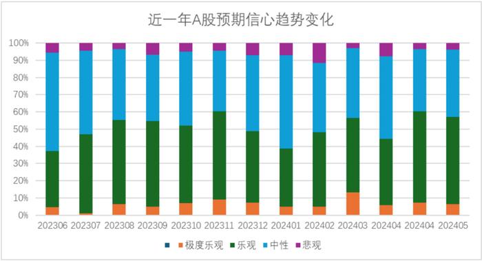 对冲基金经理A股信心指数2024年6月报