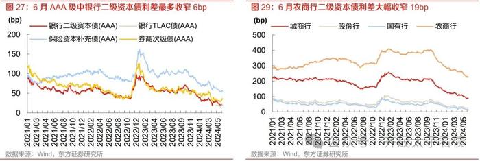 信用研究 | 长期限、弱资质、低流动性品种持续被挖掘——2024年6月小品种月报